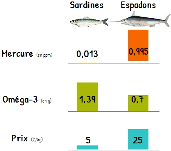 moins de polluants, plus d'omega3